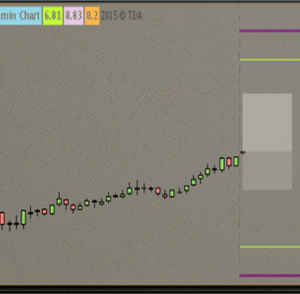 Better Range Finder Indicator ThinkorSwim TOS Script