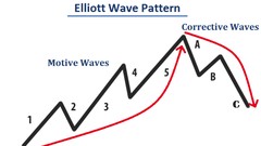 Elliott Wave – Forex Trading With The Elliott Wave Theory