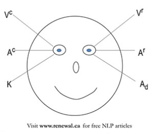 Paul Rhines – Eye Accessing Cue Mastery