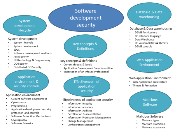 Software Development Security