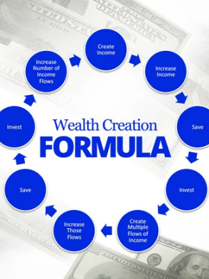 Wealth Creation Formula